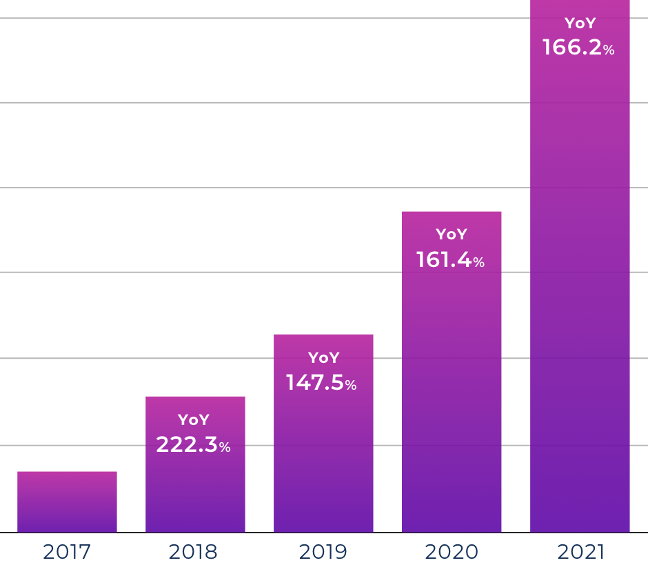 2018: Up 222.3% YoY 2019: Up 147.5% YoY 2020: Up 161.4% YoY 2021: Up 166.2% YoY