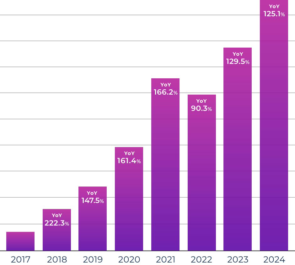 2018: Up 222.3% YoY 2019: Up 147.5% YoY 2020: Up 161.4% YoY 2021: Up 166.2% YoY