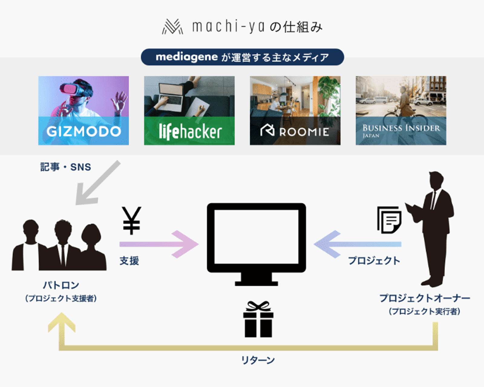 machi-yaの仕組み